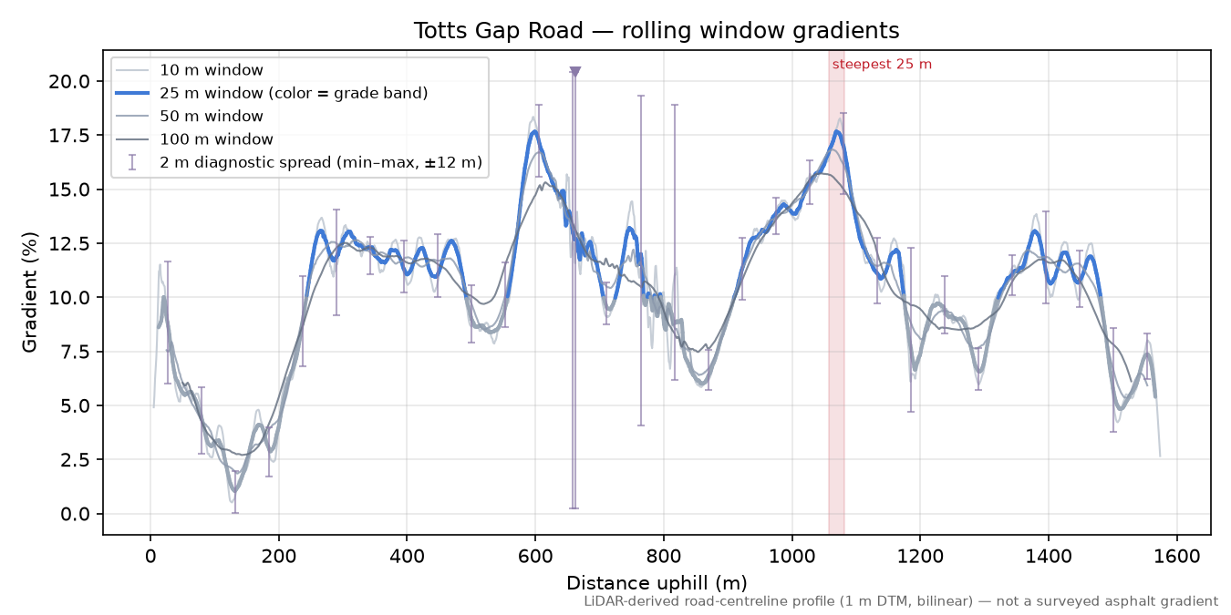 Totts Gap Road rolling gradient profile
