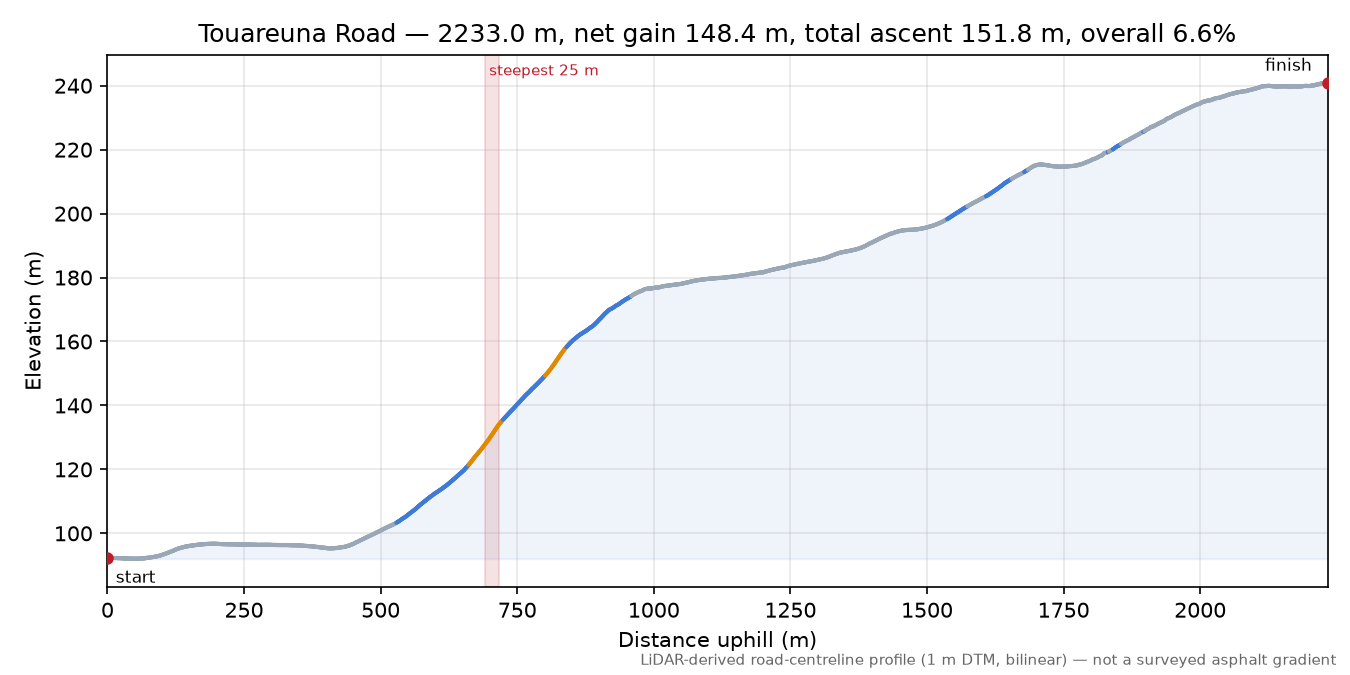 Touareuna Road elevation profile
