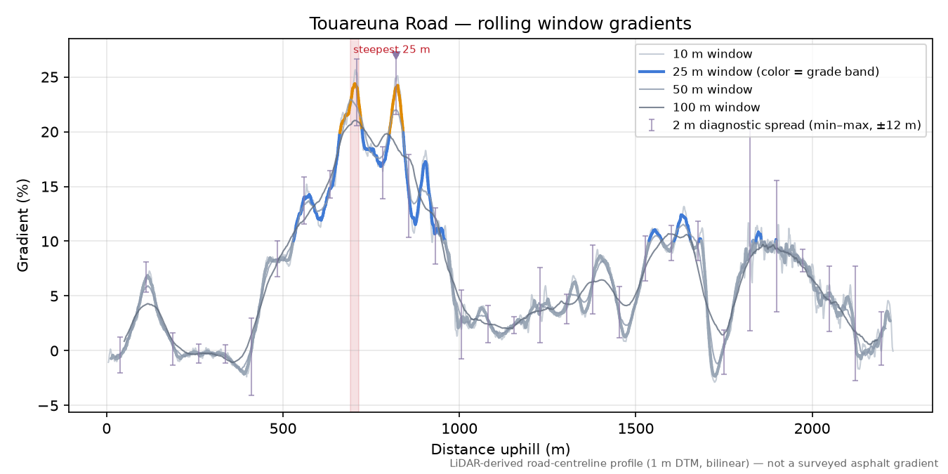 Touareuna Road rolling gradient profile