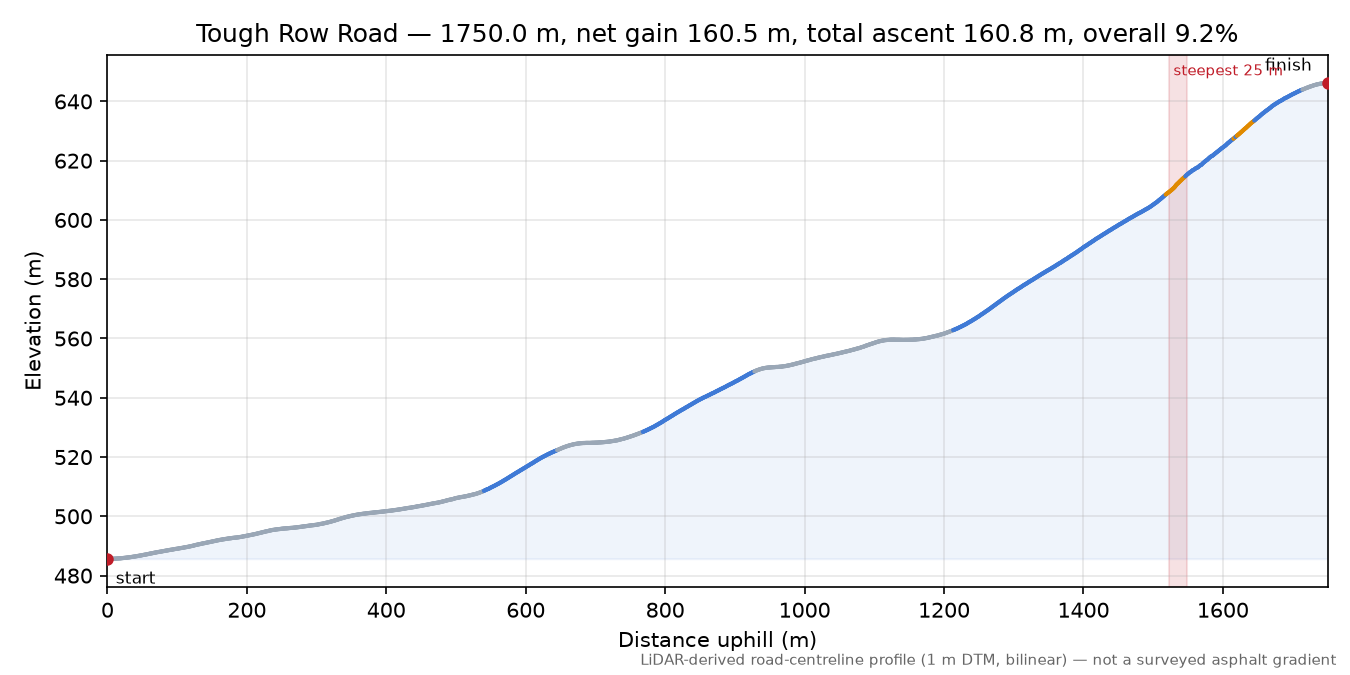 Tough Row Road elevation profile
