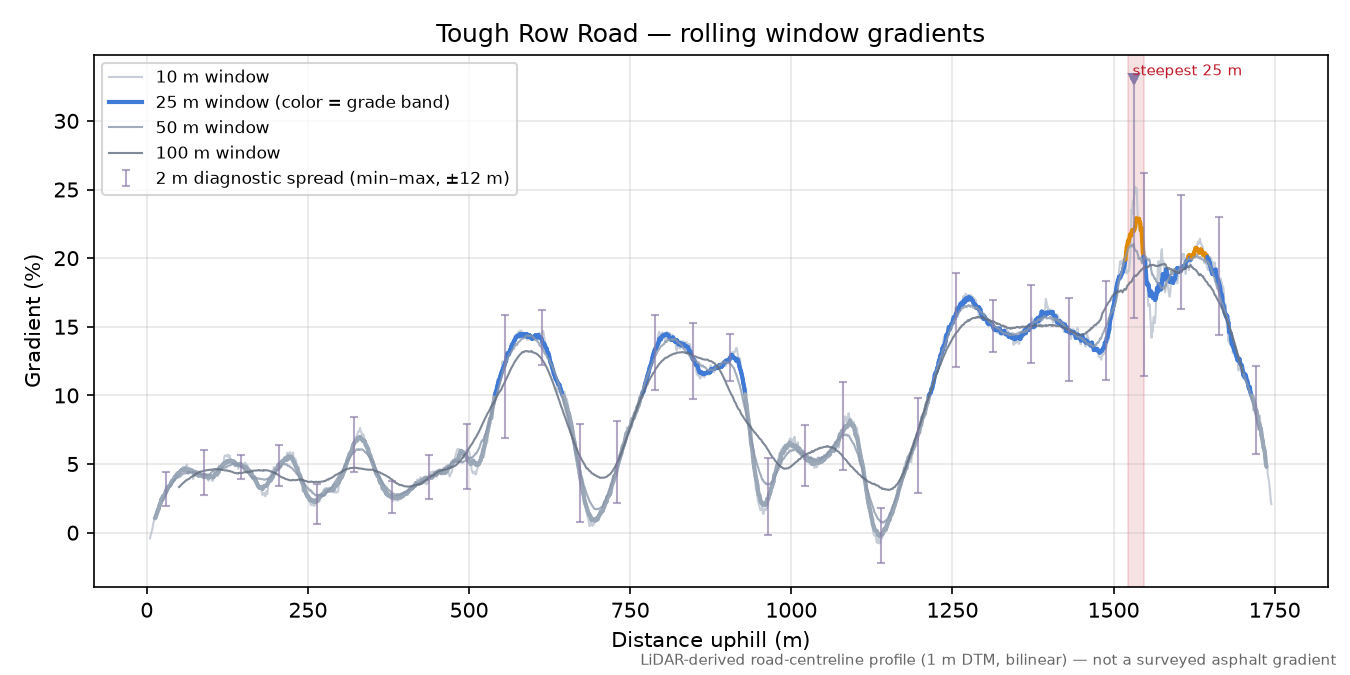 Tough Row Road rolling gradient profile