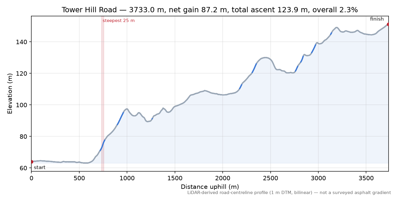Tower Hill Road elevation profile