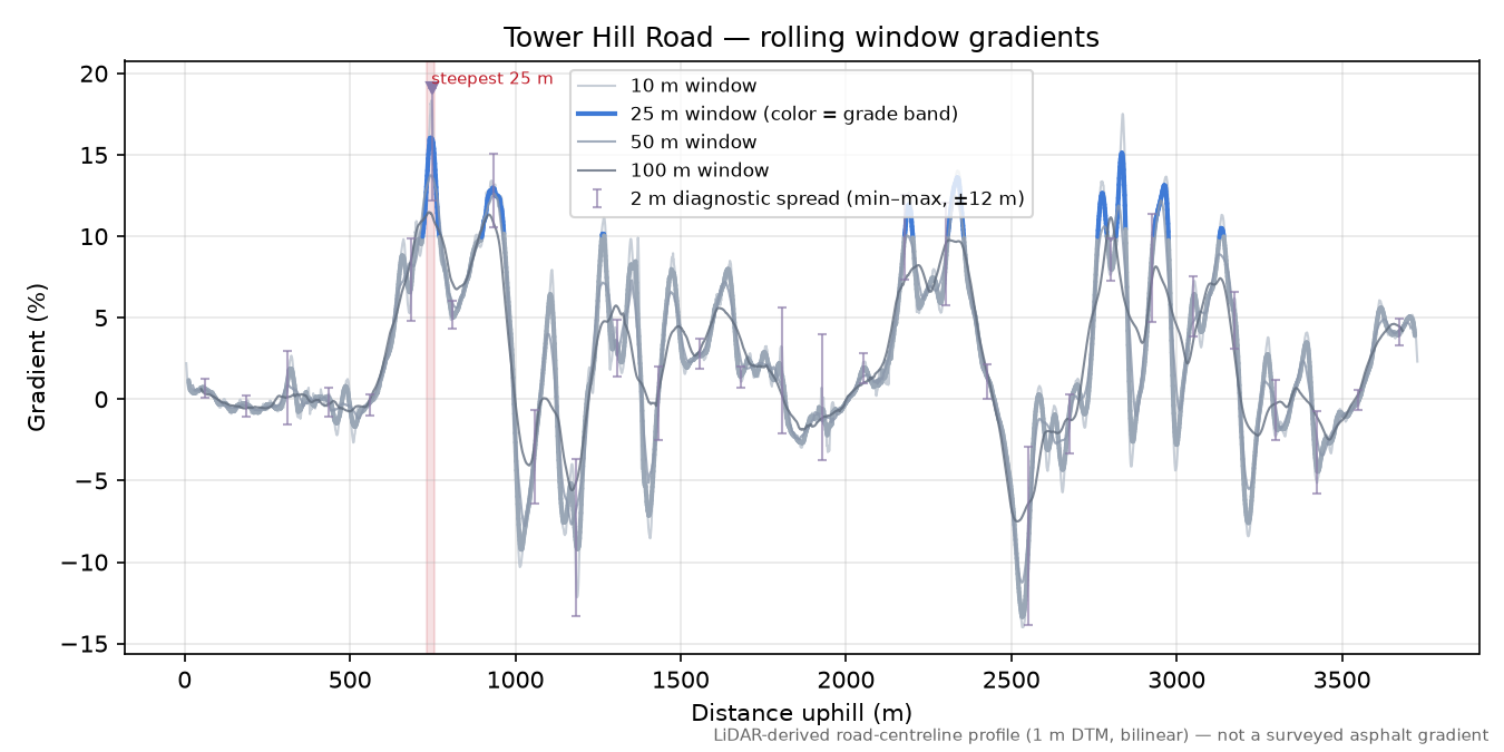 Tower Hill Road rolling gradient profile