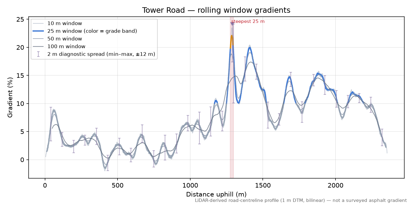 Tower Road rolling gradient profile