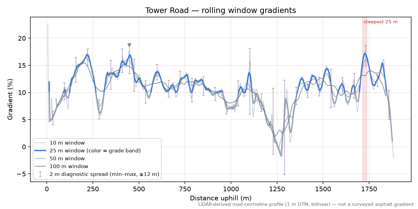 Tower Road rolling gradient profile