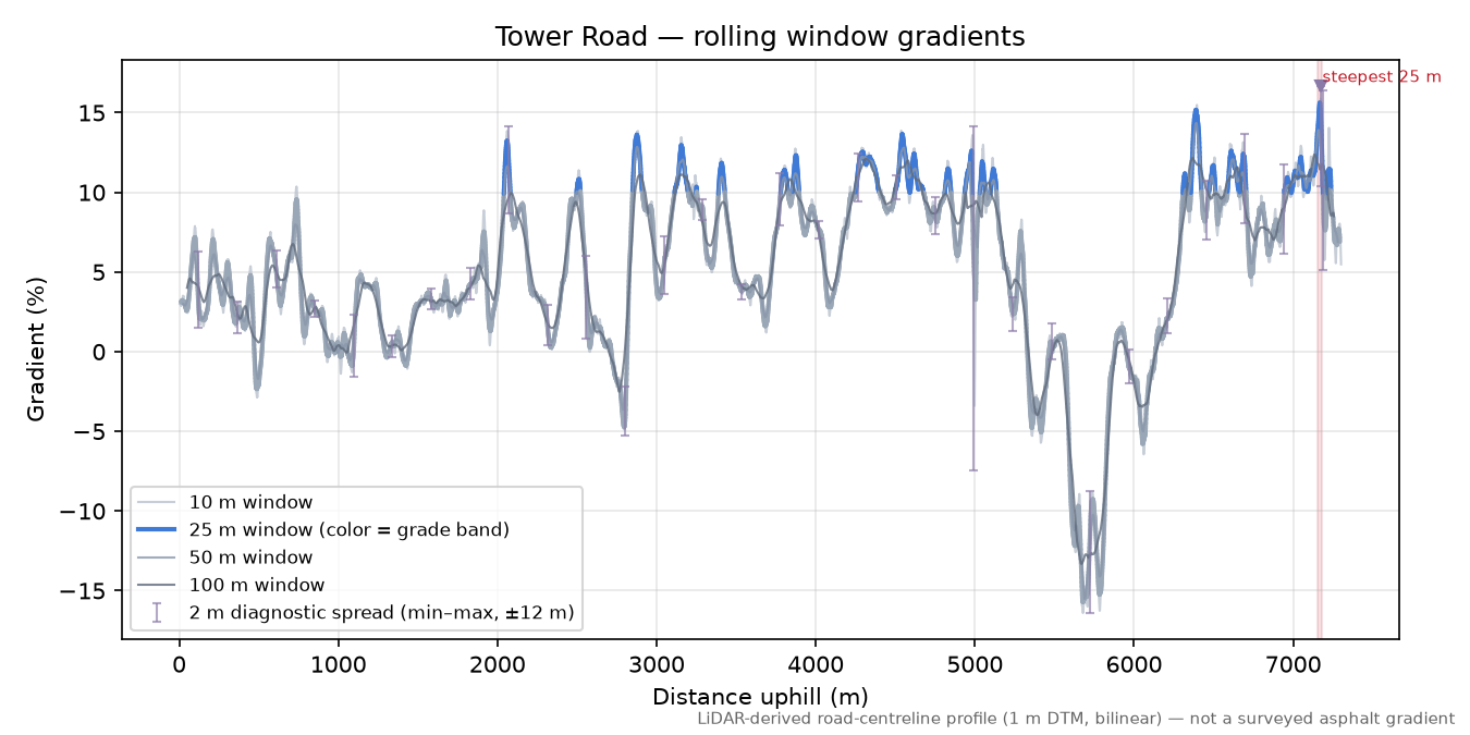 Tower Road rolling gradient profile