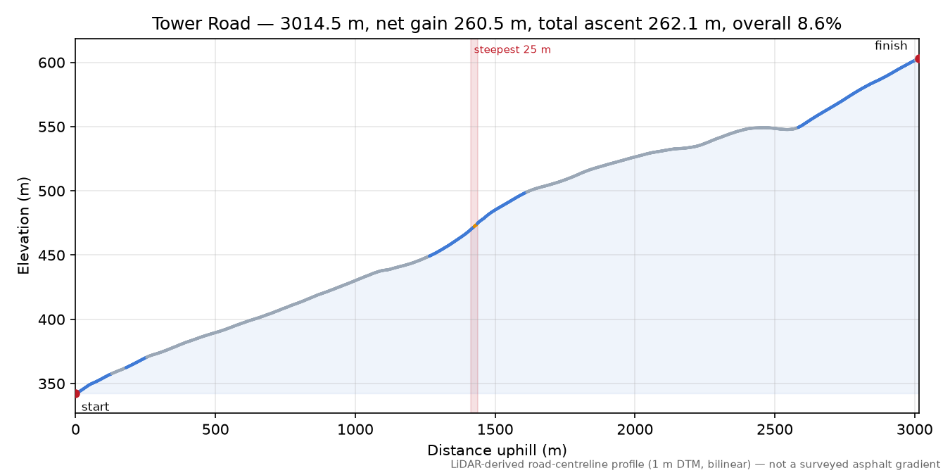 Tower Road elevation profile