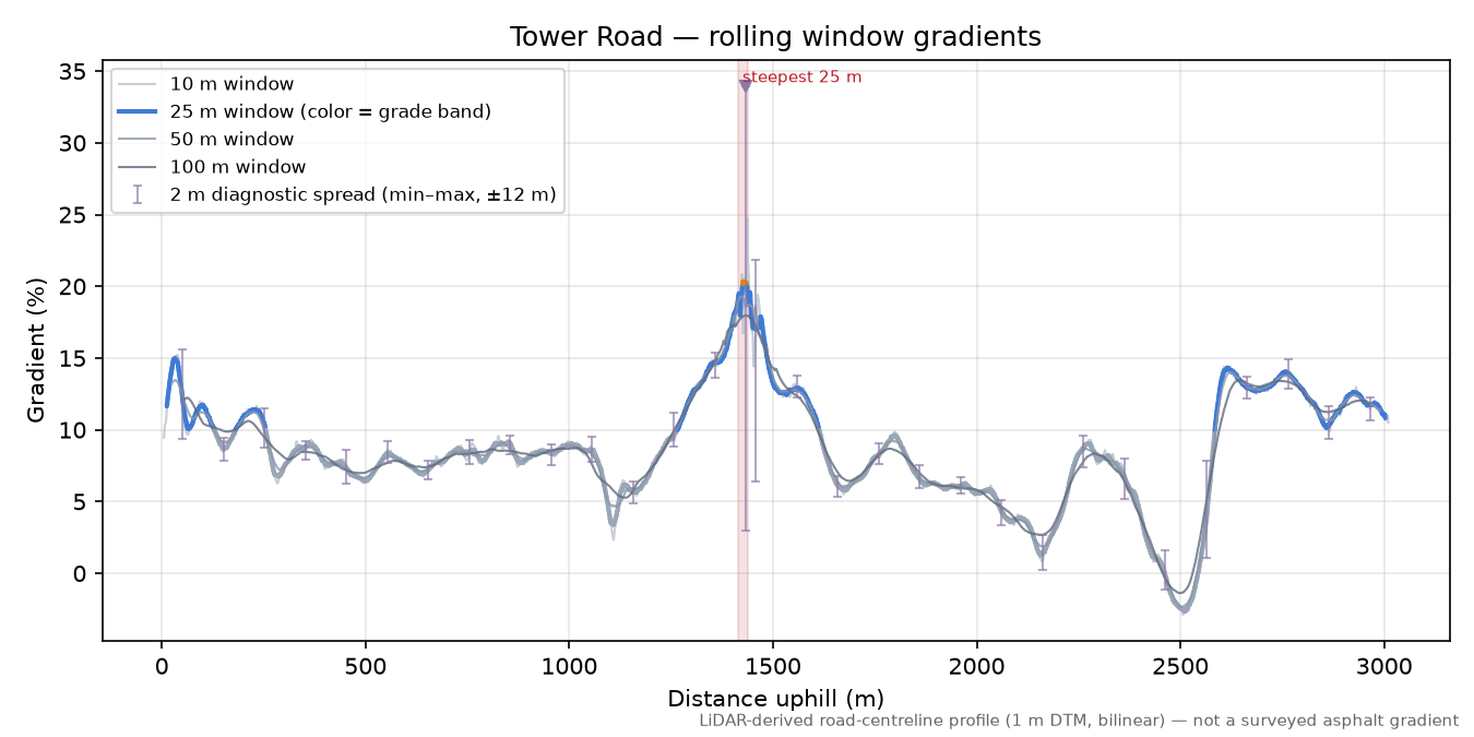 Tower Road rolling gradient profile