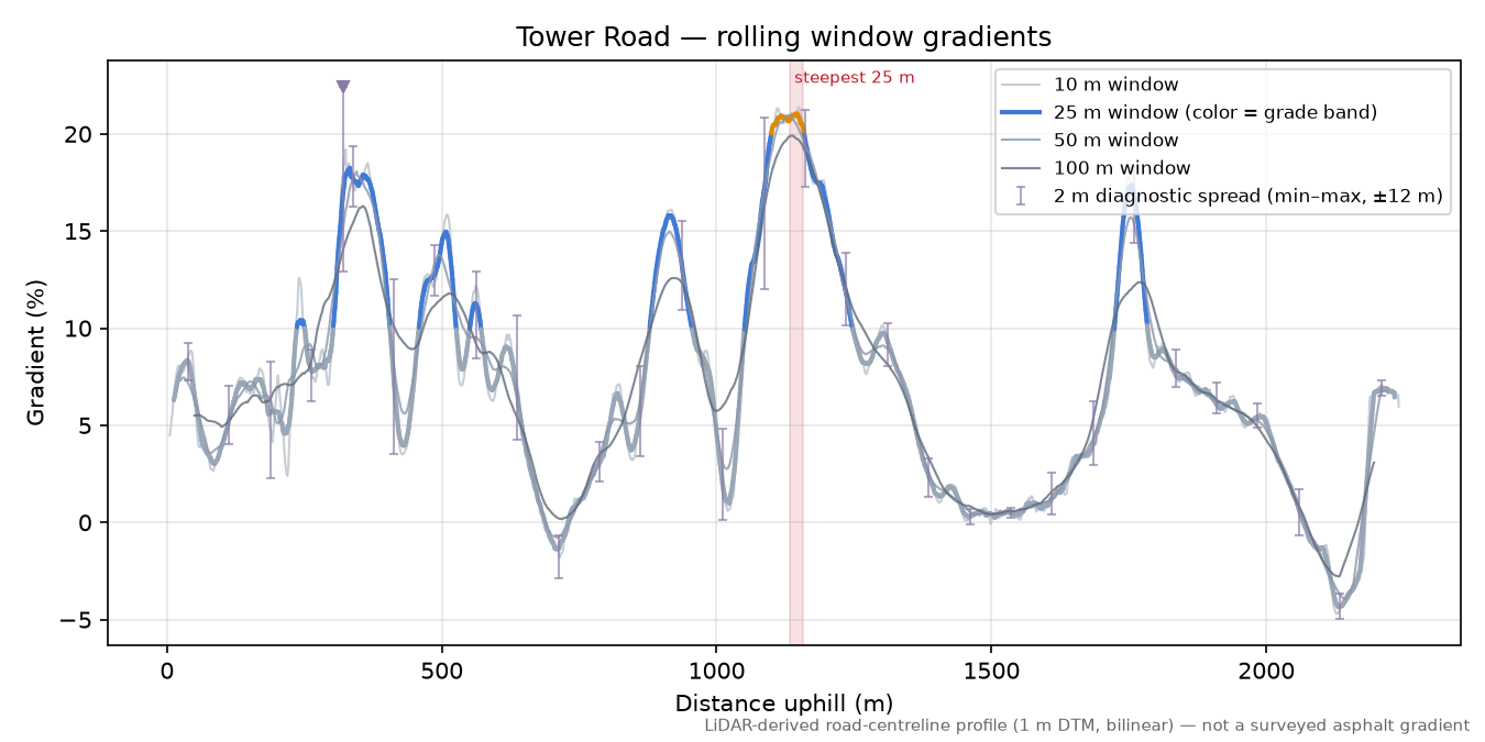 Tower Road rolling gradient profile