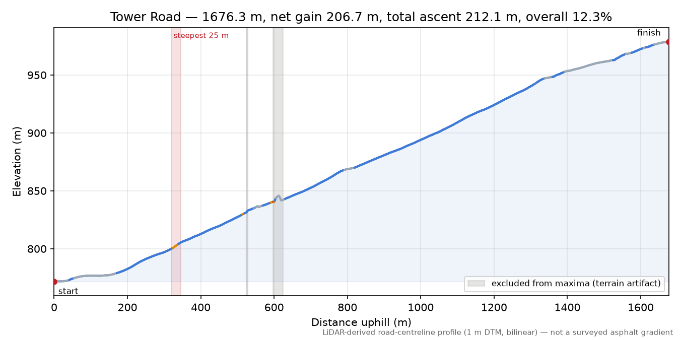 Tower Road elevation profile