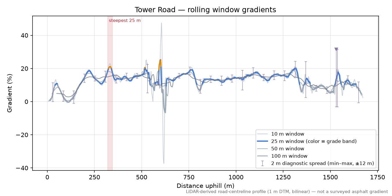 Tower Road rolling gradient profile