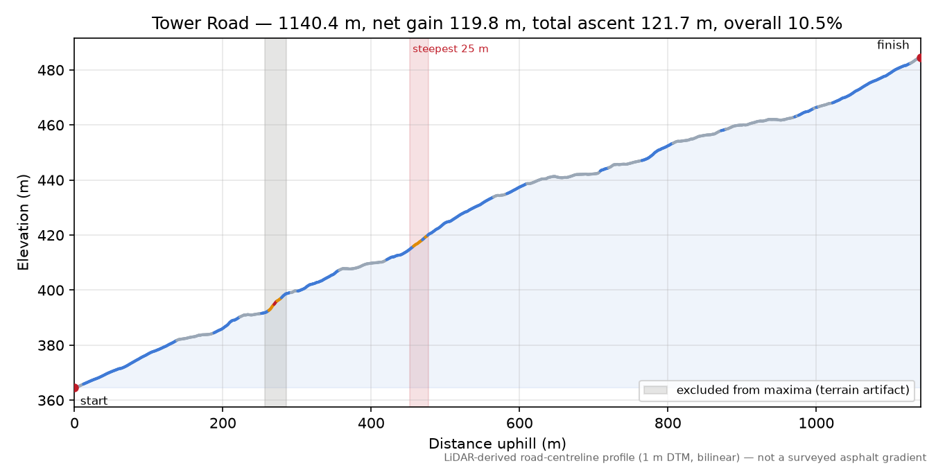 Tower Road elevation profile