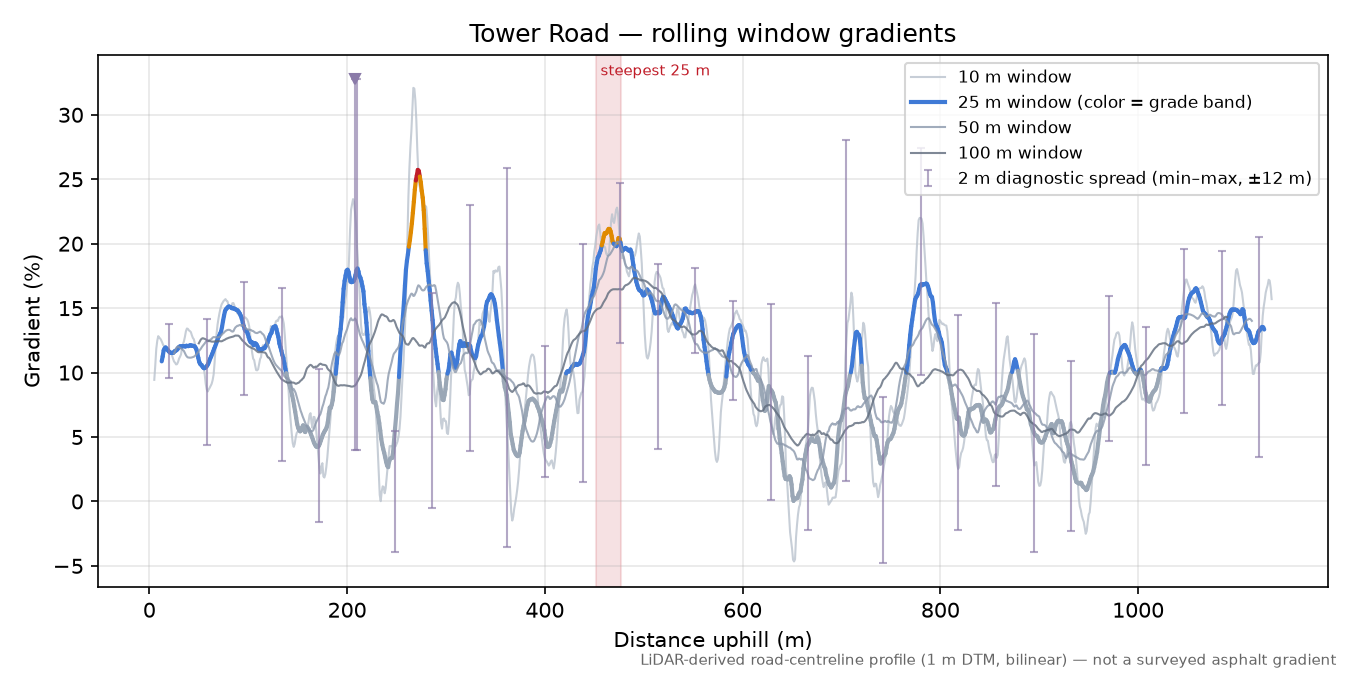 Tower Road rolling gradient profile