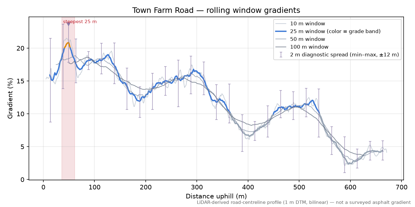 Town Farm Road rolling gradient profile
