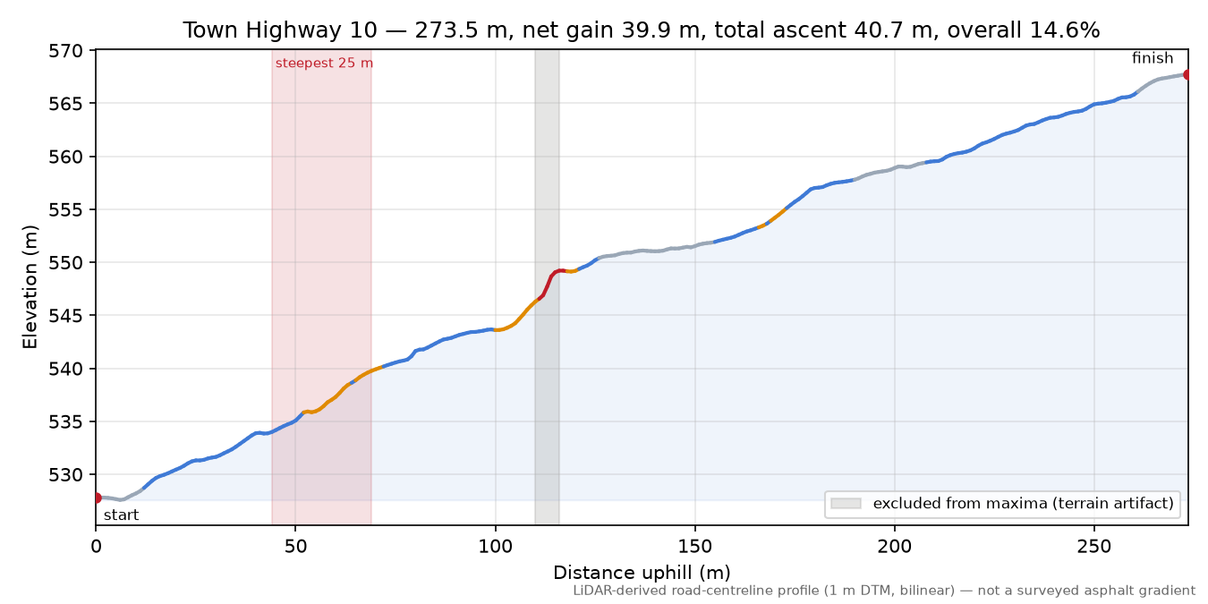 Town Highway 10 elevation profile