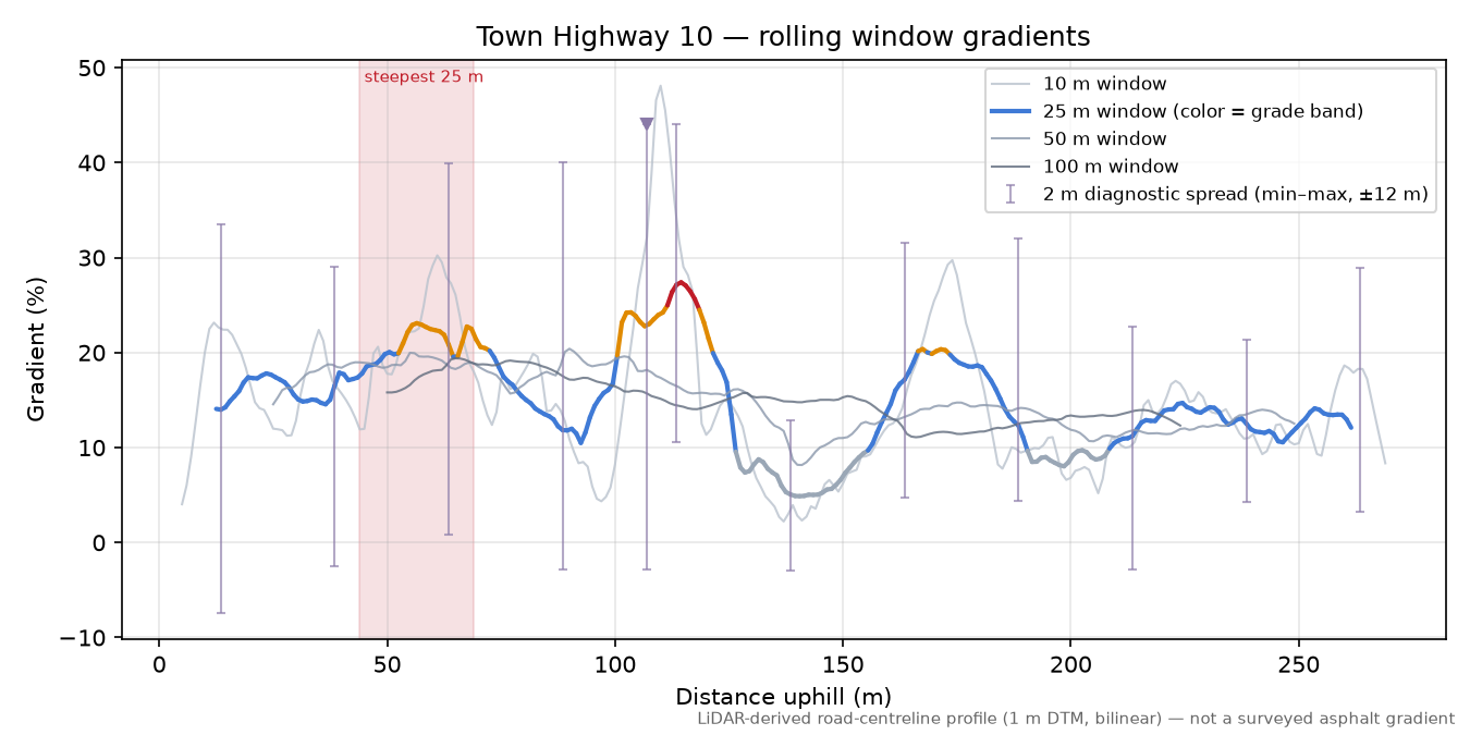 Town Highway 10 rolling gradient profile
