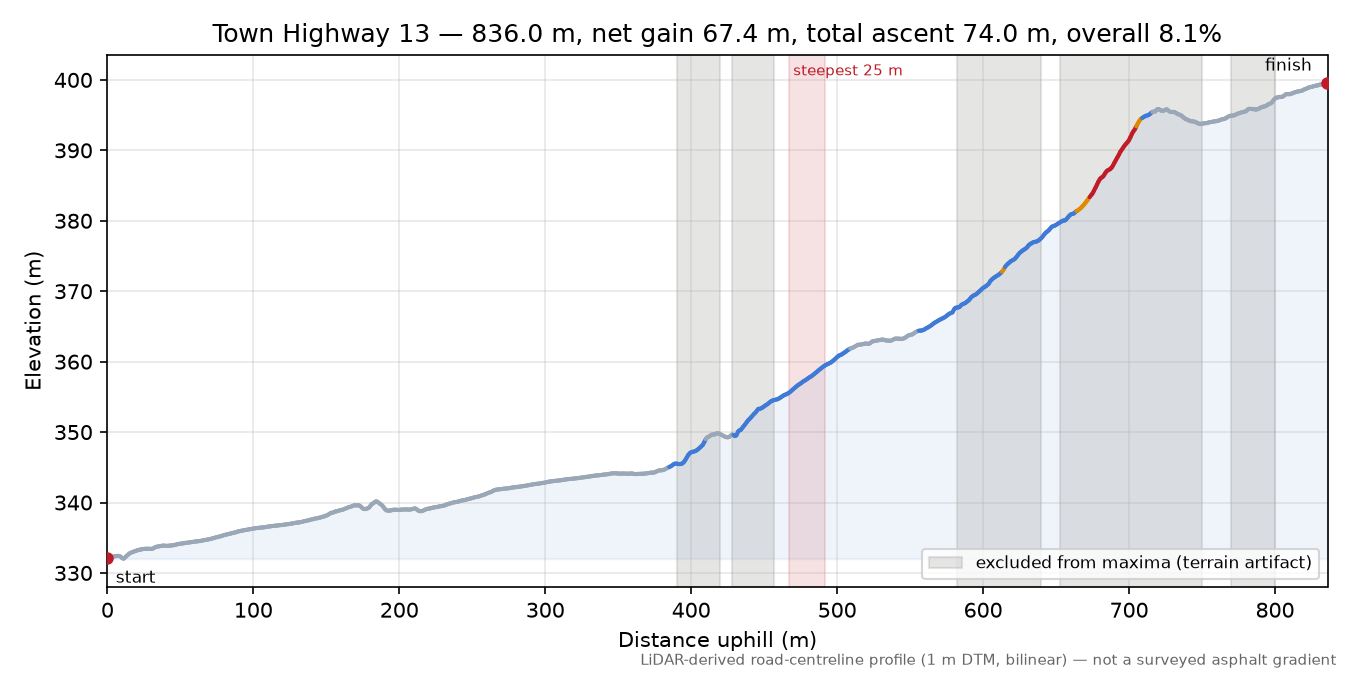 Town Highway 13 elevation profile