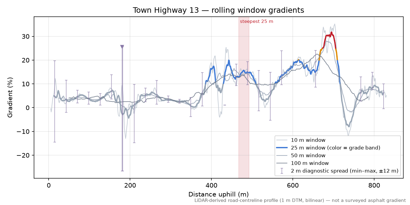 Town Highway 13 rolling gradient profile