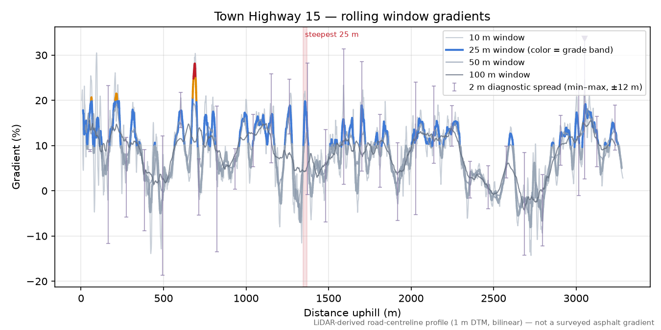 Town Highway 15 rolling gradient profile