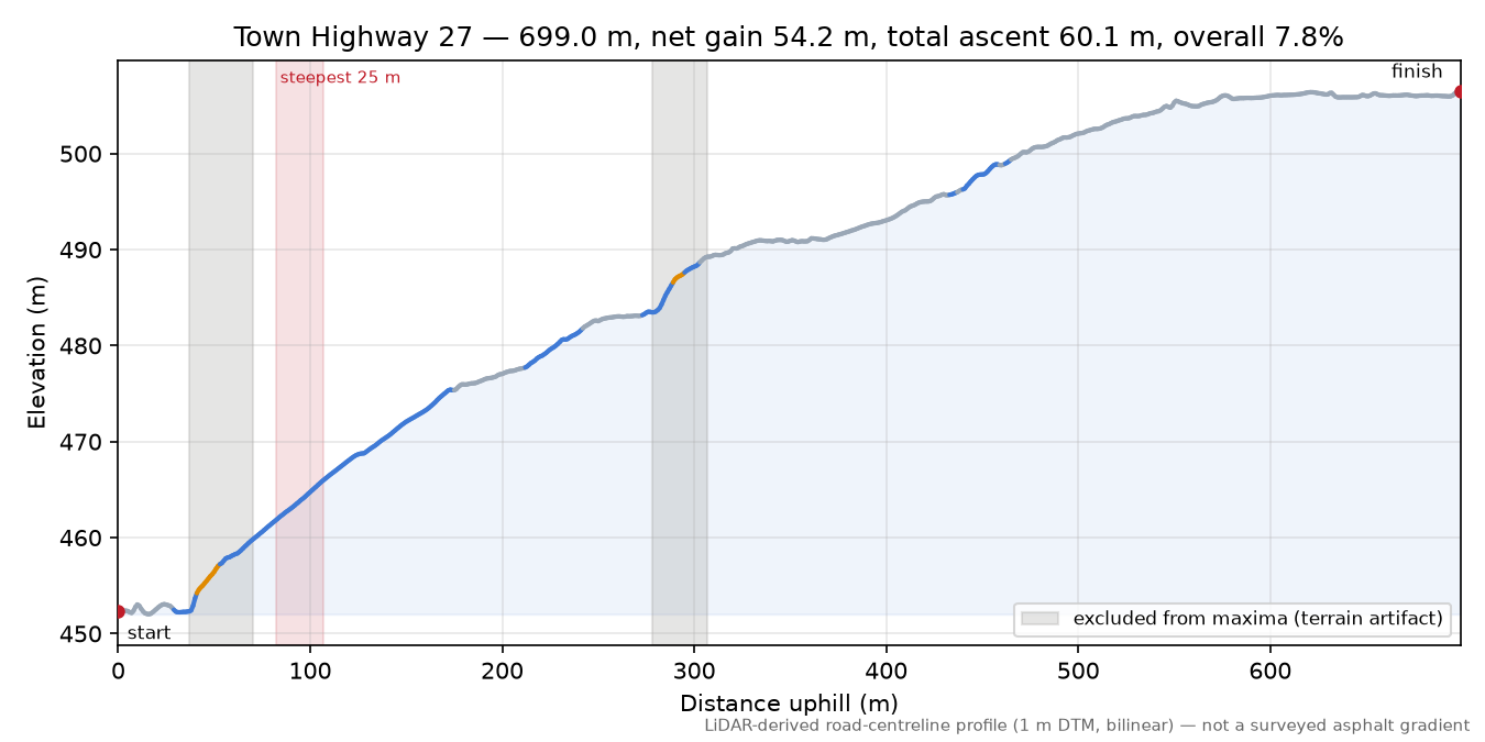 Town Highway 27 elevation profile
