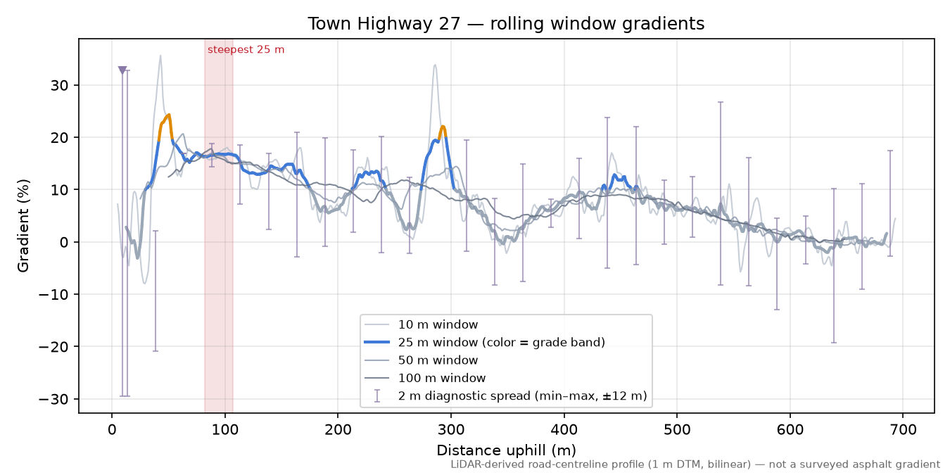 Town Highway 27 rolling gradient profile