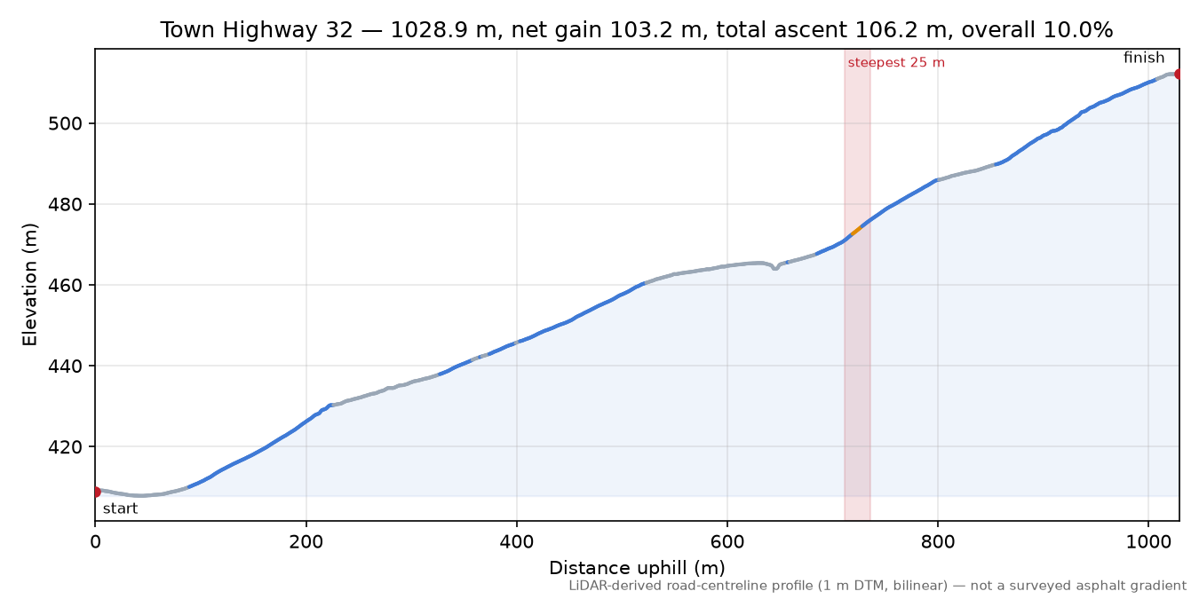 Town Highway 32 elevation profile