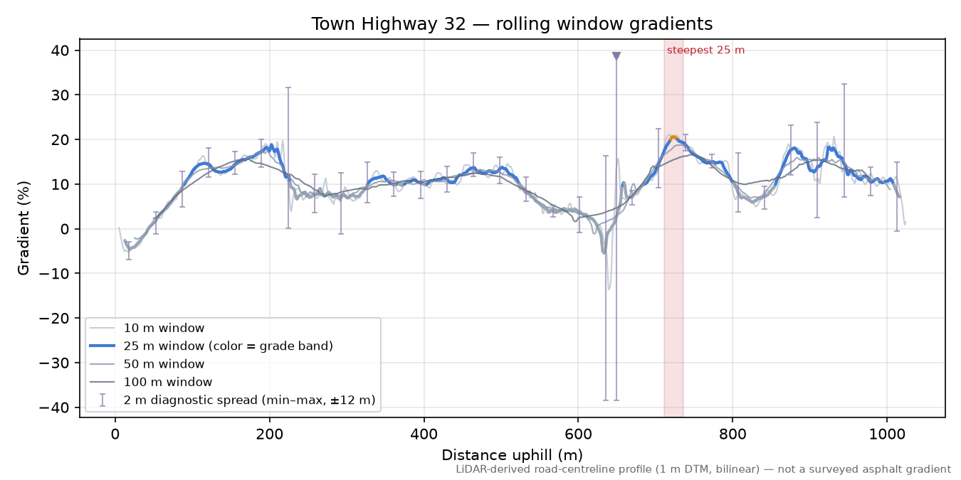 Town Highway 32 rolling gradient profile