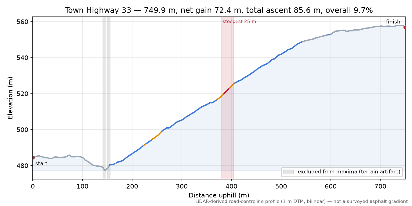 Town Highway 33 elevation profile