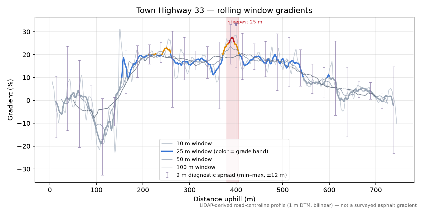 Town Highway 33 rolling gradient profile