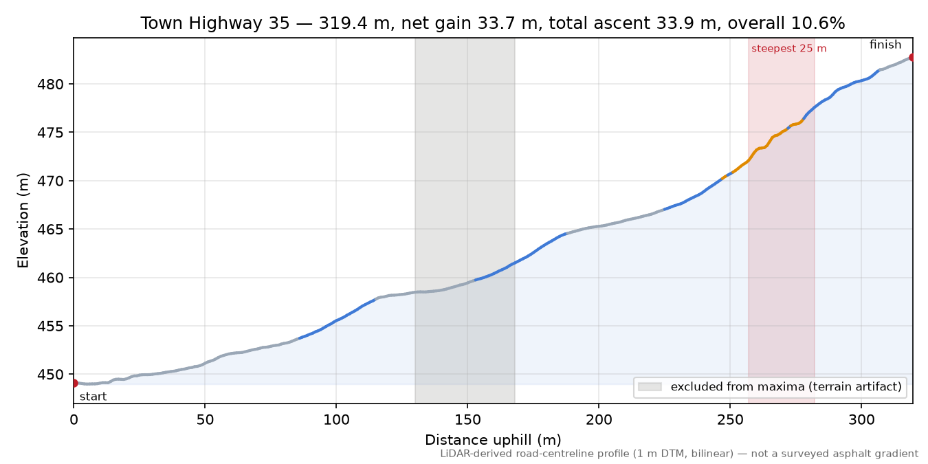 Town Highway 35 elevation profile