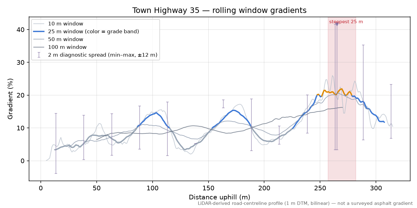 Town Highway 35 rolling gradient profile