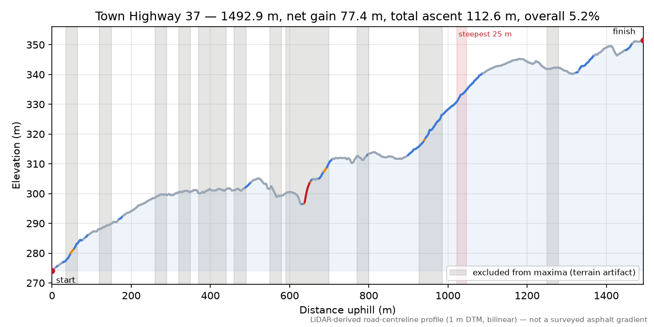 Town Highway 37 elevation profile