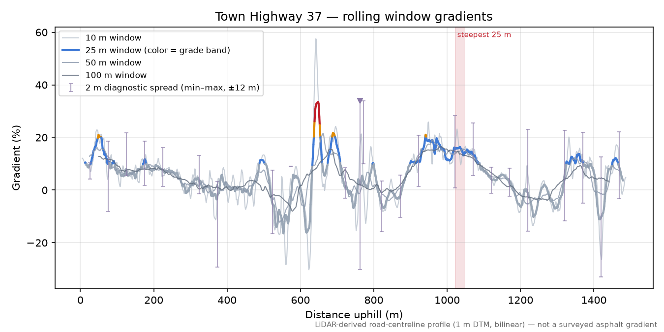 Town Highway 37 rolling gradient profile