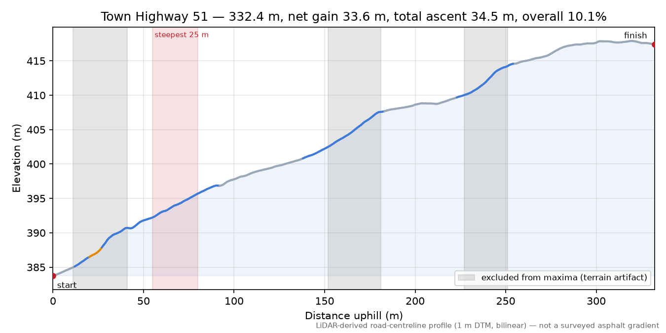 Town Highway 51 elevation profile