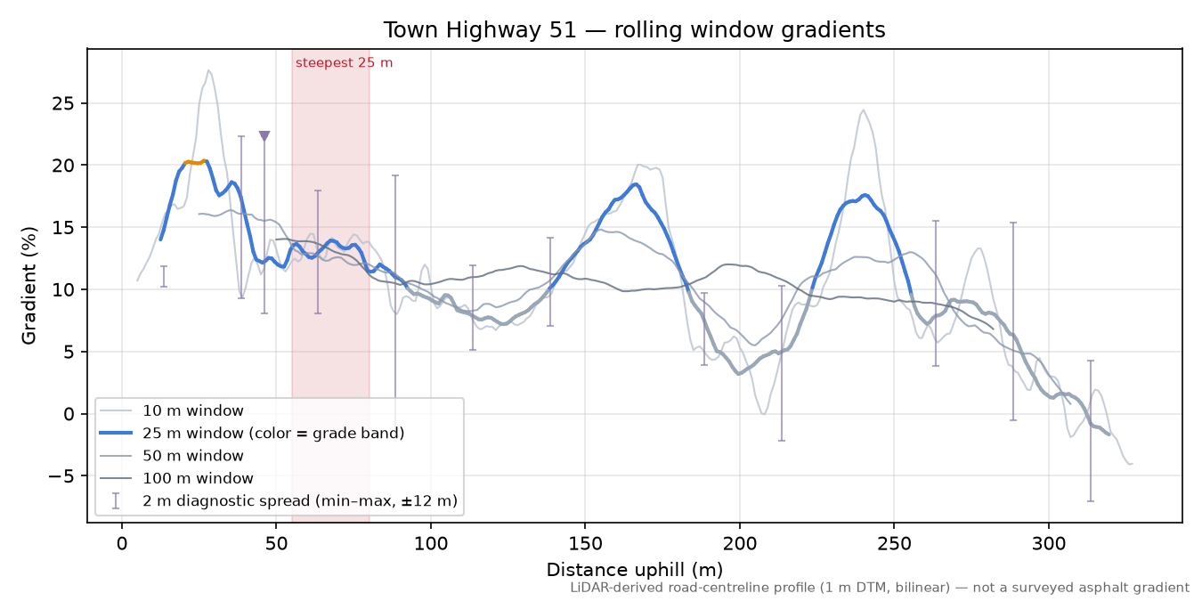 Town Highway 51 rolling gradient profile