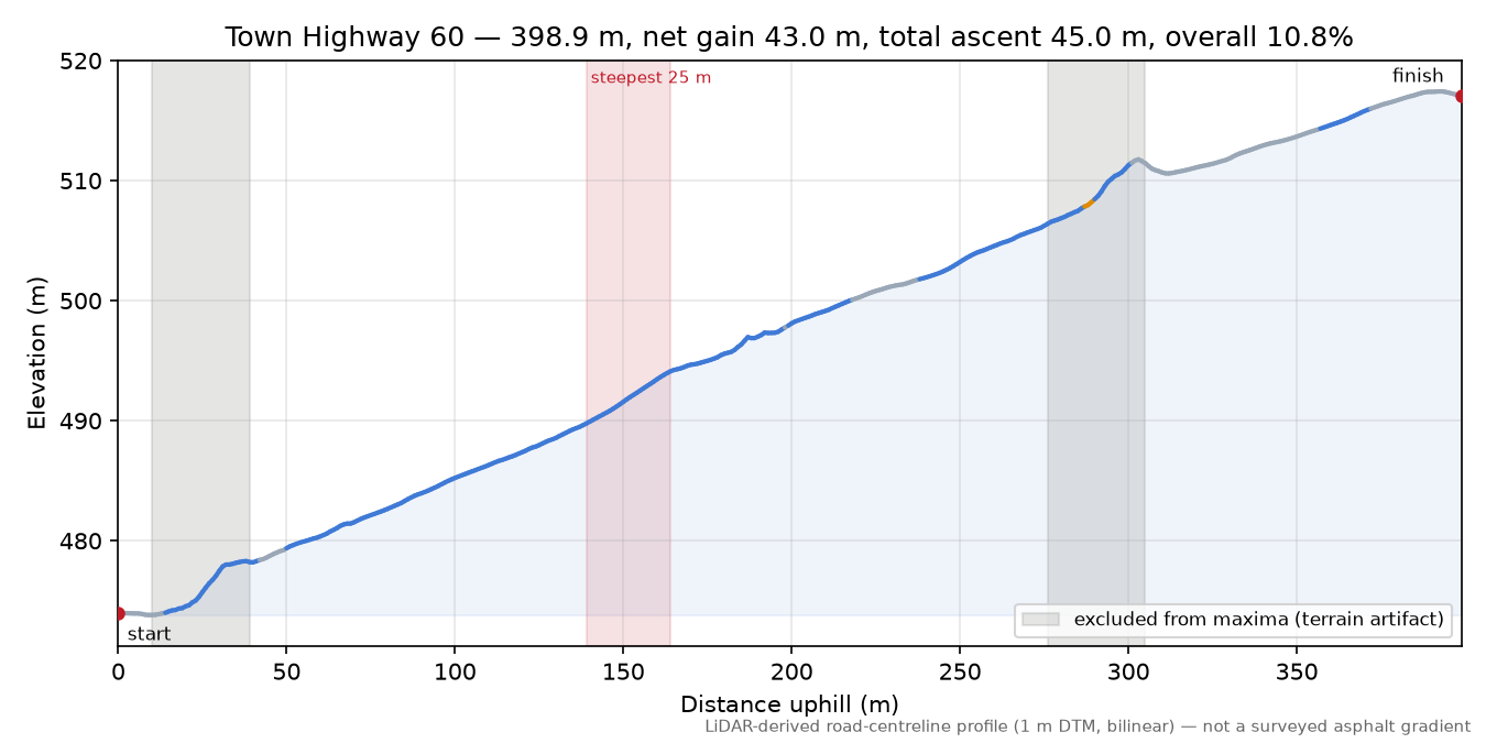 Town Highway 60 elevation profile