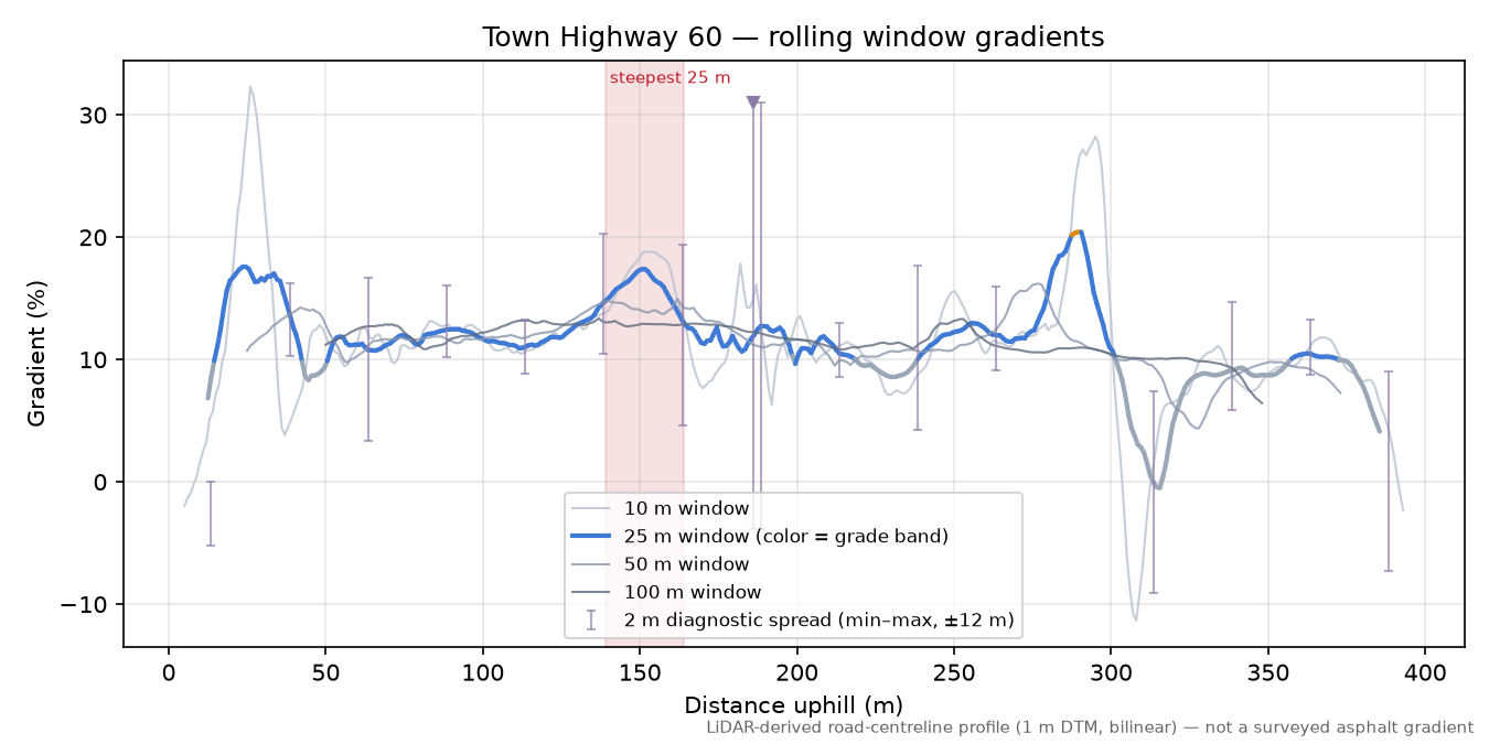 Town Highway 60 rolling gradient profile