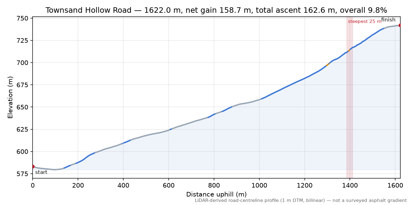 Townsand Hollow Road elevation profile