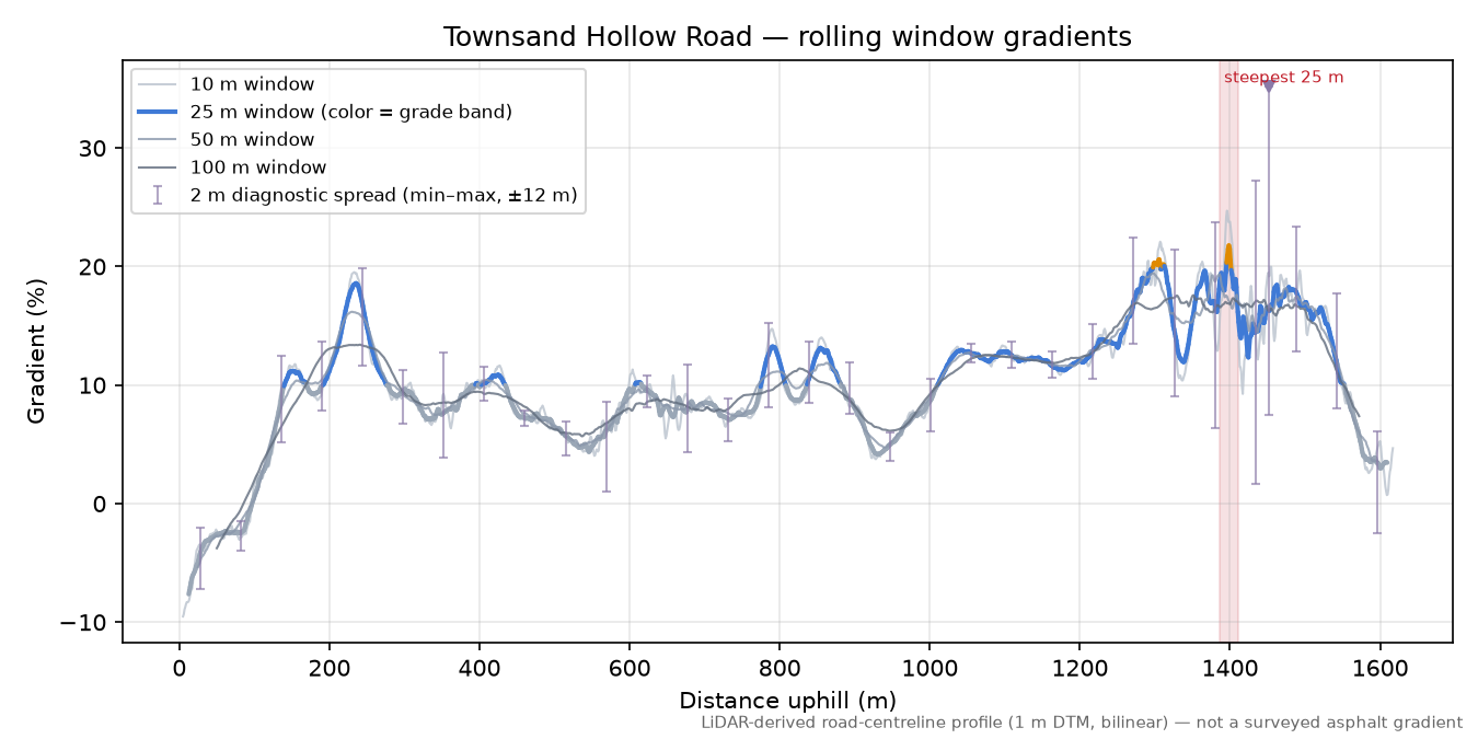 Townsand Hollow Road rolling gradient profile