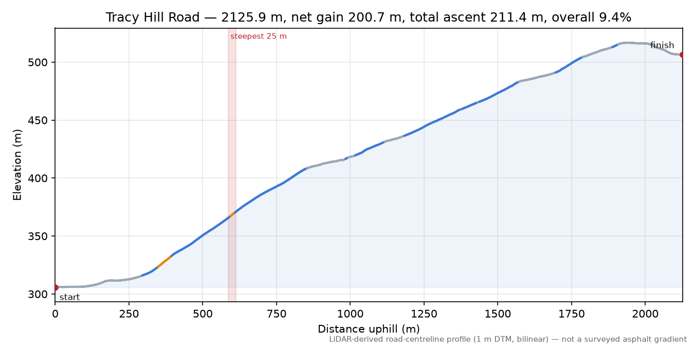 Tracy Hill Road elevation profile
