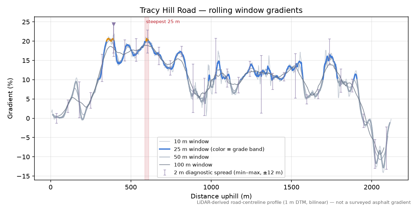 Tracy Hill Road rolling gradient profile