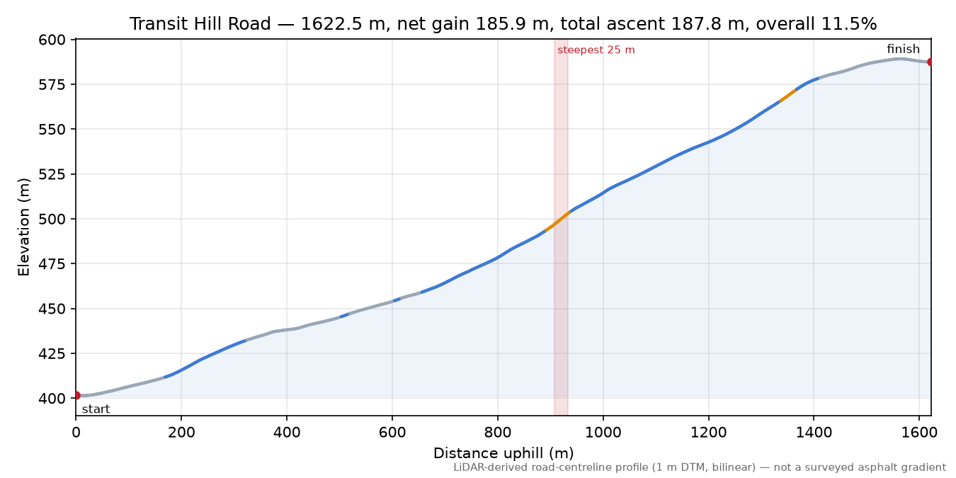 Transit Hill Road elevation profile