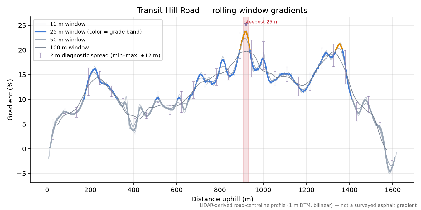 Transit Hill Road rolling gradient profile
