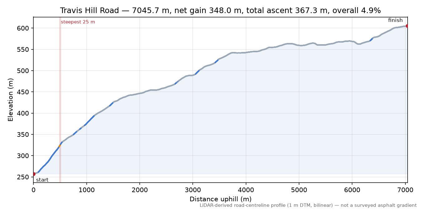 Travis Hill Road elevation profile