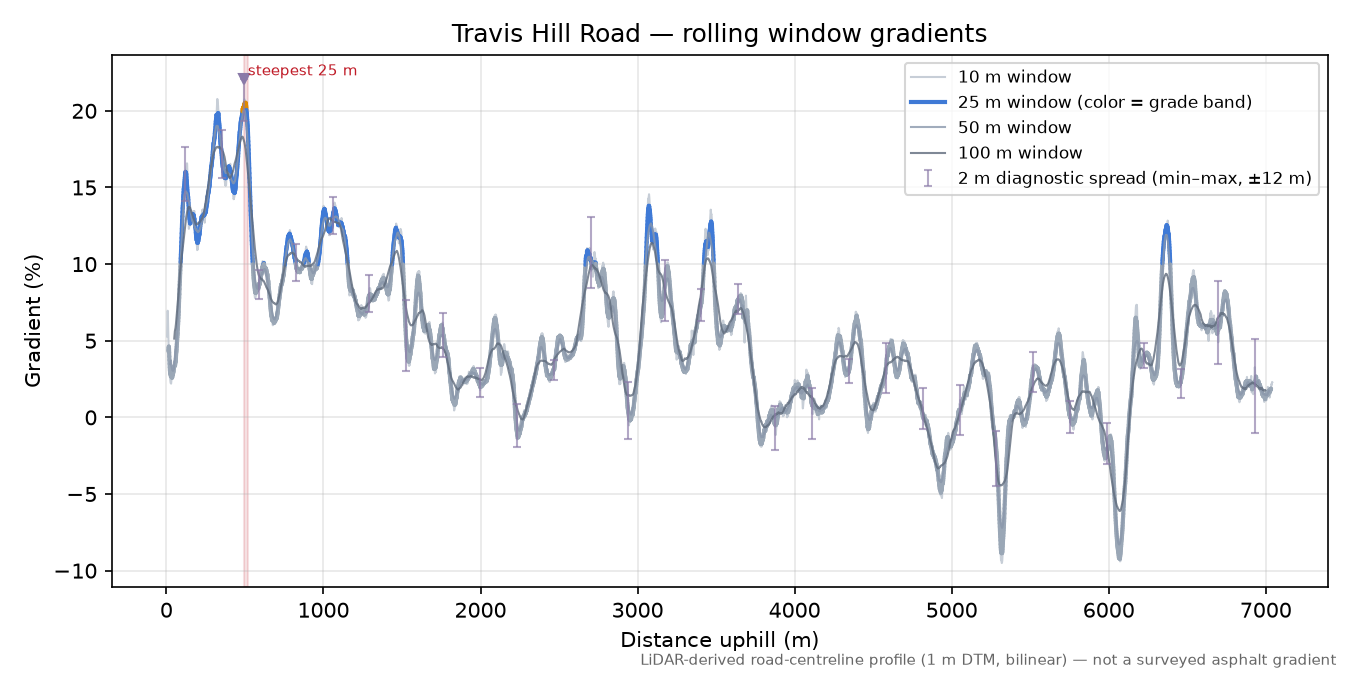 Travis Hill Road rolling gradient profile