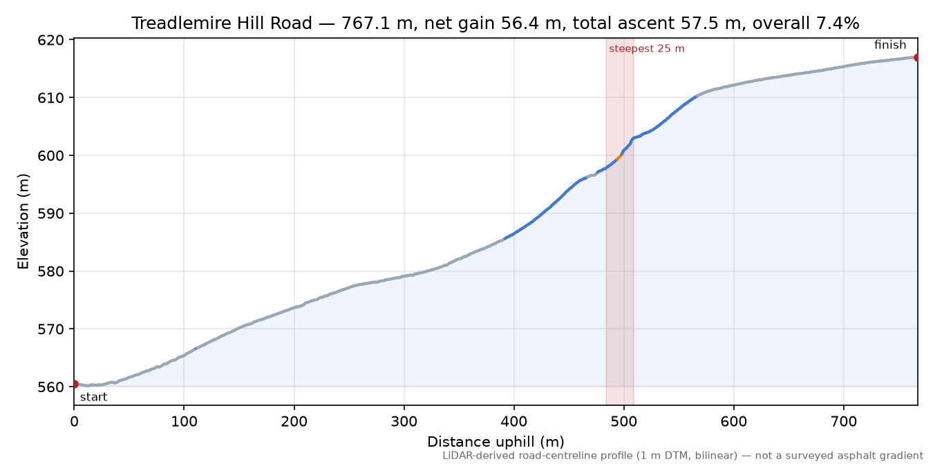 Treadlemire Hill Road elevation profile