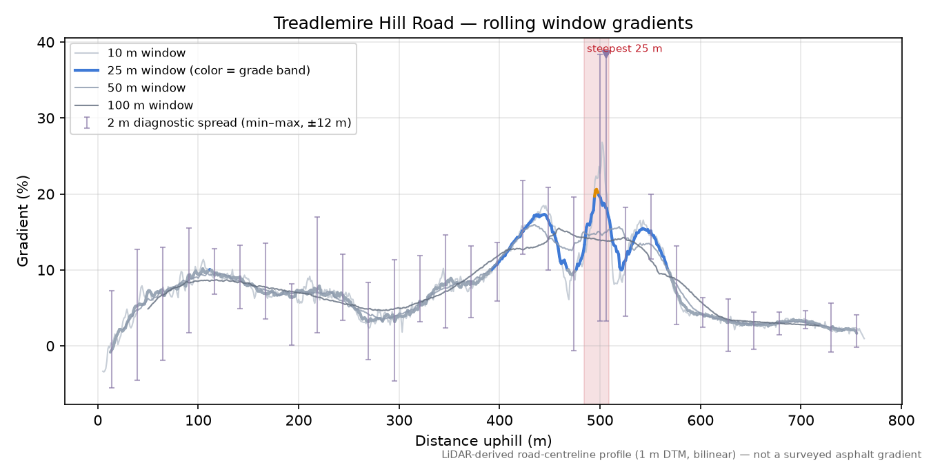 Treadlemire Hill Road rolling gradient profile
