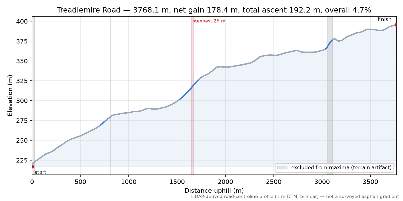 Treadlemire Road elevation profile