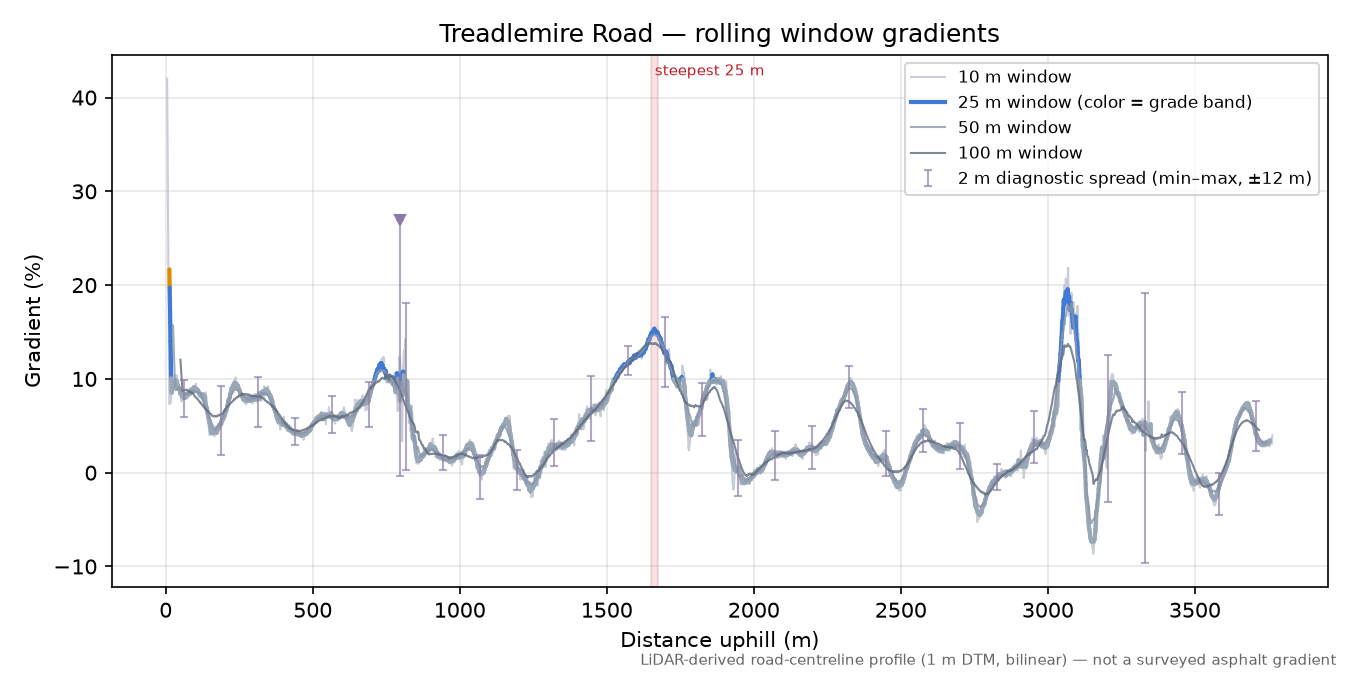 Treadlemire Road rolling gradient profile