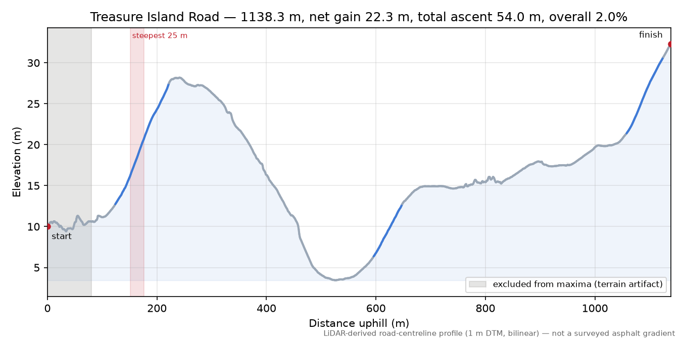 Treasure Island Road elevation profile